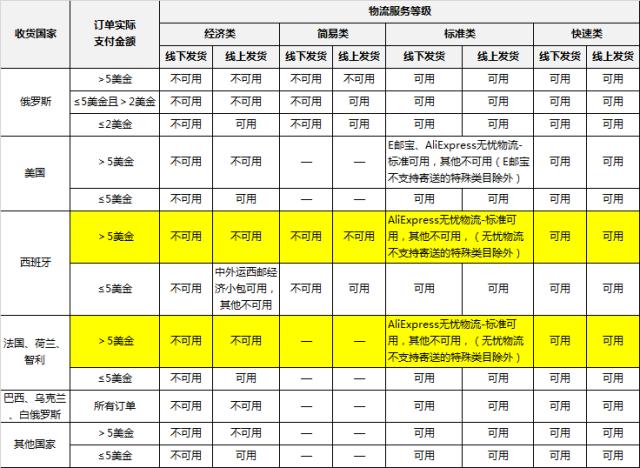 速卖通最新物流政策在哪里查看,速卖通没有物流更新