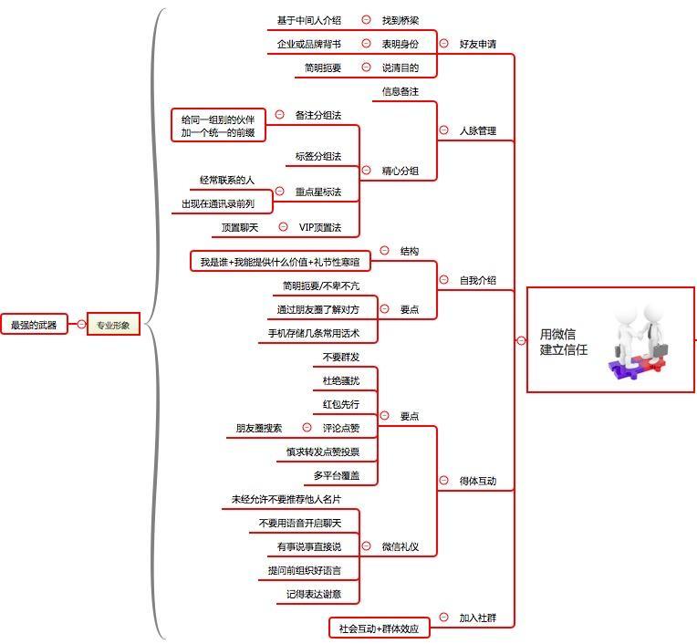 微信营销逻辑思维,微信营销38个技巧图