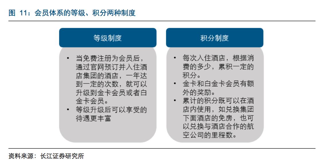 国内酒店行业深度报告：会员争夺成为酒店竞争的焦点
