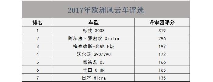 世界年度风云车,欧洲最好的风云车