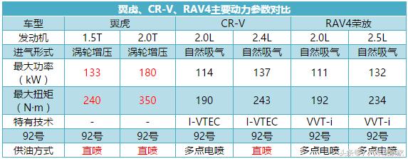同年份的翼虎和rav4二手车怎么选,09款rav42.0和翼虎哪个好