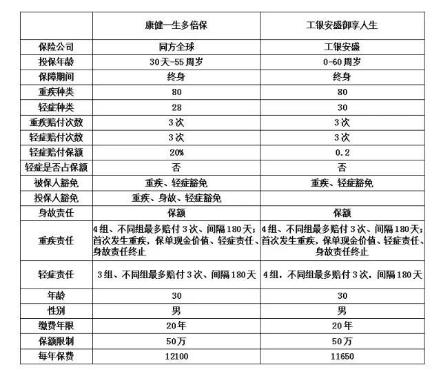 御享人生工银安盛,御享人生和御享欣生区别