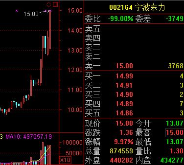 尾盘10分钟拉涨停第二天走势,一般尾盘拉升的股票第二天怎么走