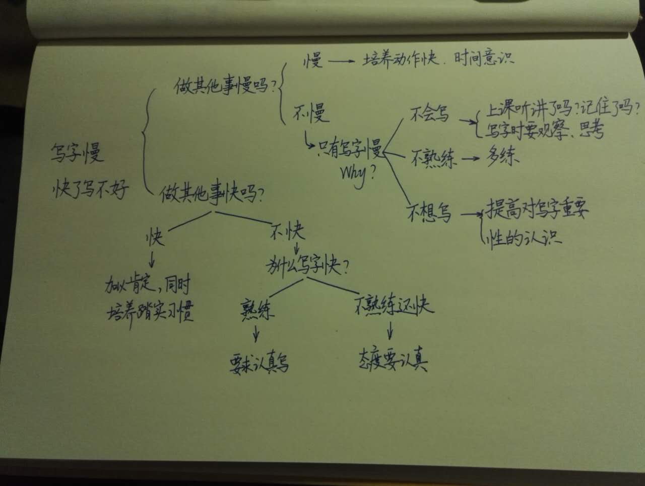 孩子写字慢自己着急,孩子写字慢一写字就哭