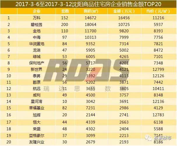沈阳各个区域楼盘降价情况,沈阳各楼盘最新房价一览表