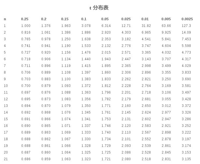 统计学零点分布,每天一点统计学