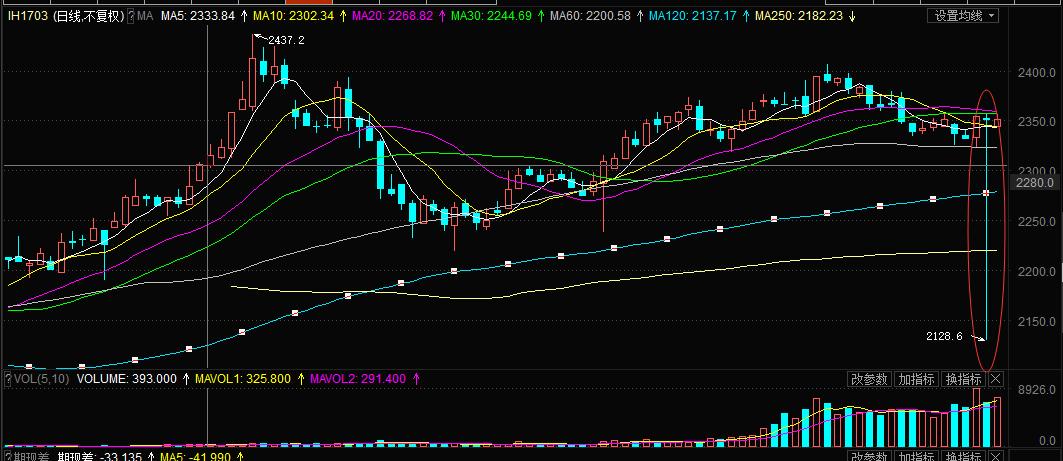 惊爆期指IH1703闪跌9%内幕,是“乌龙”还是“阴谋”