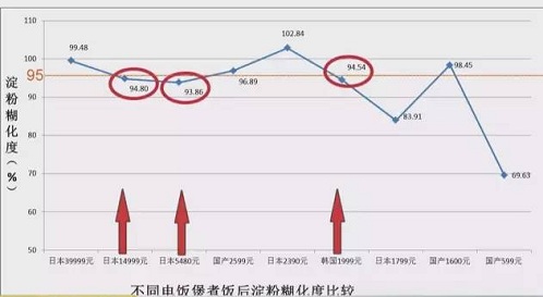 日本电饭锅好还是国产的好 (日韩电饭锅好用吗)