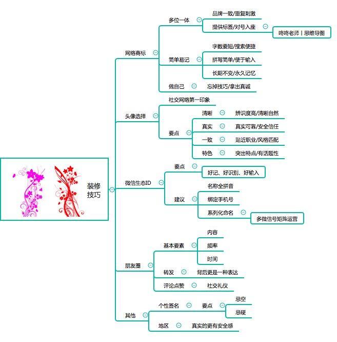 微信营销逻辑思维,微信营销38个技巧图