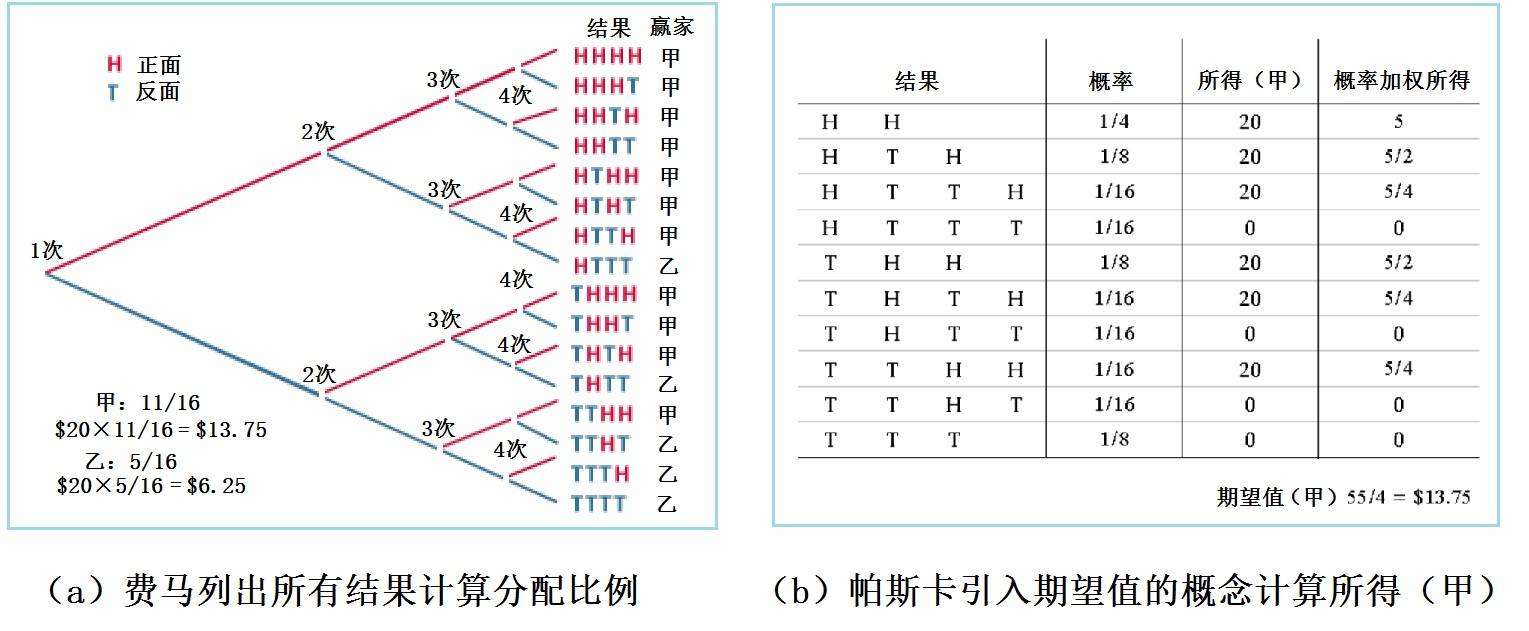 上帝教人掷*子骰**——“神童”帕斯卡与概率论｜张天蓉专栏