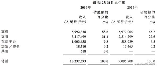 拉夏贝尔个人业绩,拉夏贝尔业绩表现