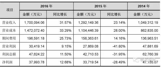 德邦:营收170亿,净赚3.8亿,看清“中国零担物流第一股”