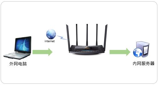 多服务器映射一个端口,阿里云服务器端口映射