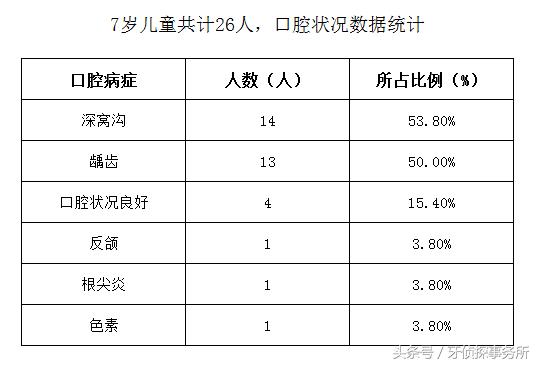 幼儿园口腔义诊数据,儿童口腔疾病义诊