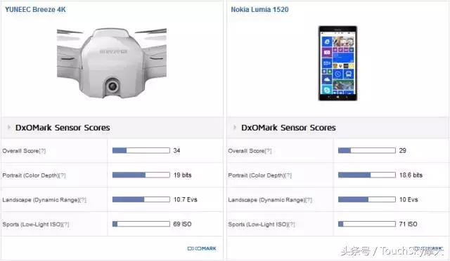 dxo有权威吗,dxo手机相机专业测评