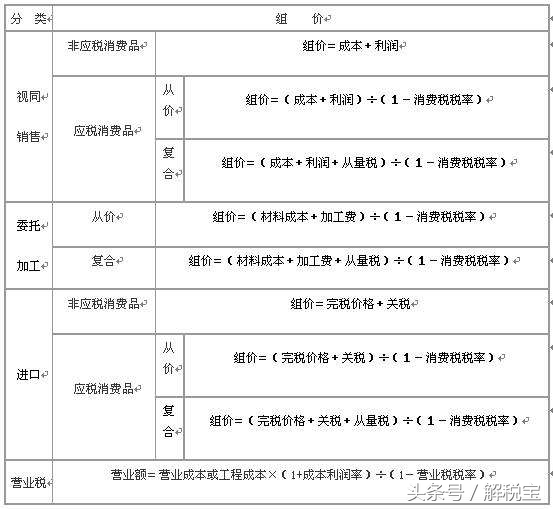 商品流通企业增值税最新税率,零售企业消费税的核算