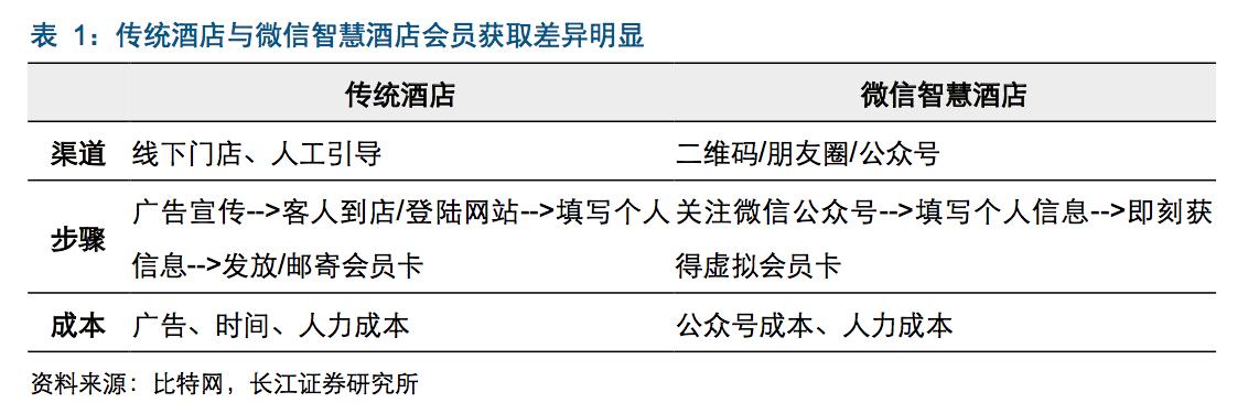 国内酒店行业深度报告：会员争夺成为酒店竞争的焦点