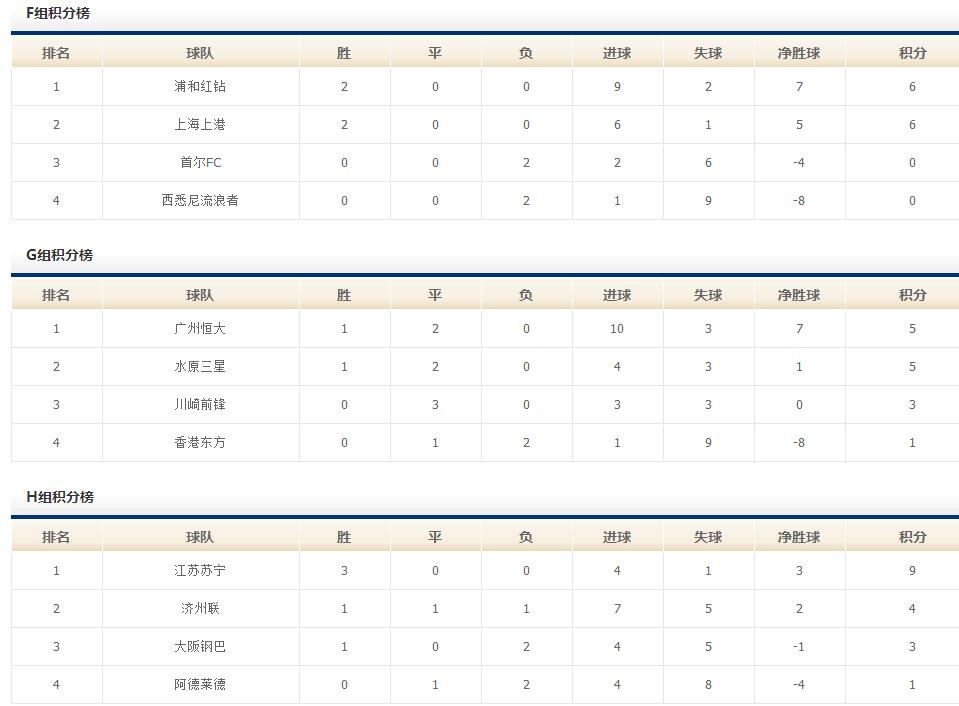 2017年亚冠中超球队二轮克韩，三轮胜日！