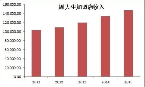 周大生上涨5.60%,周大生上市交易