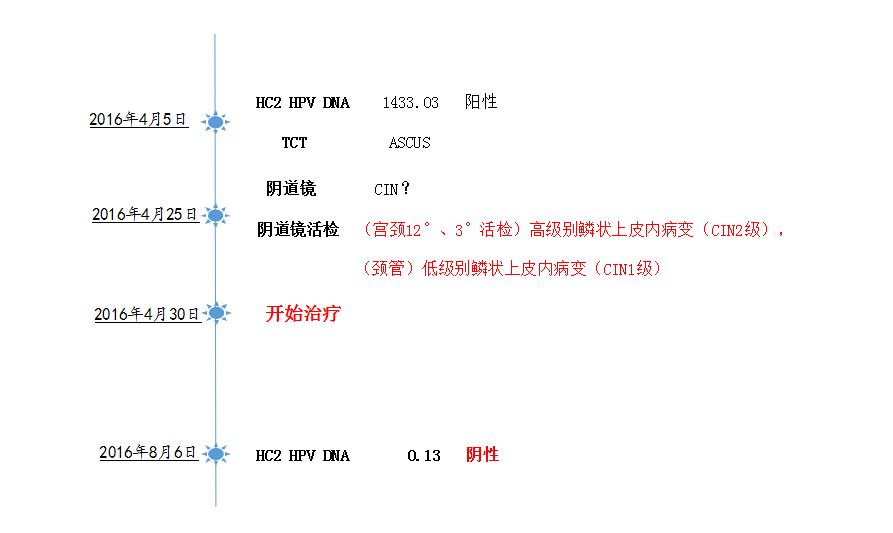 面部疣hpv,非青春期痤疮跟hpv有关系吗