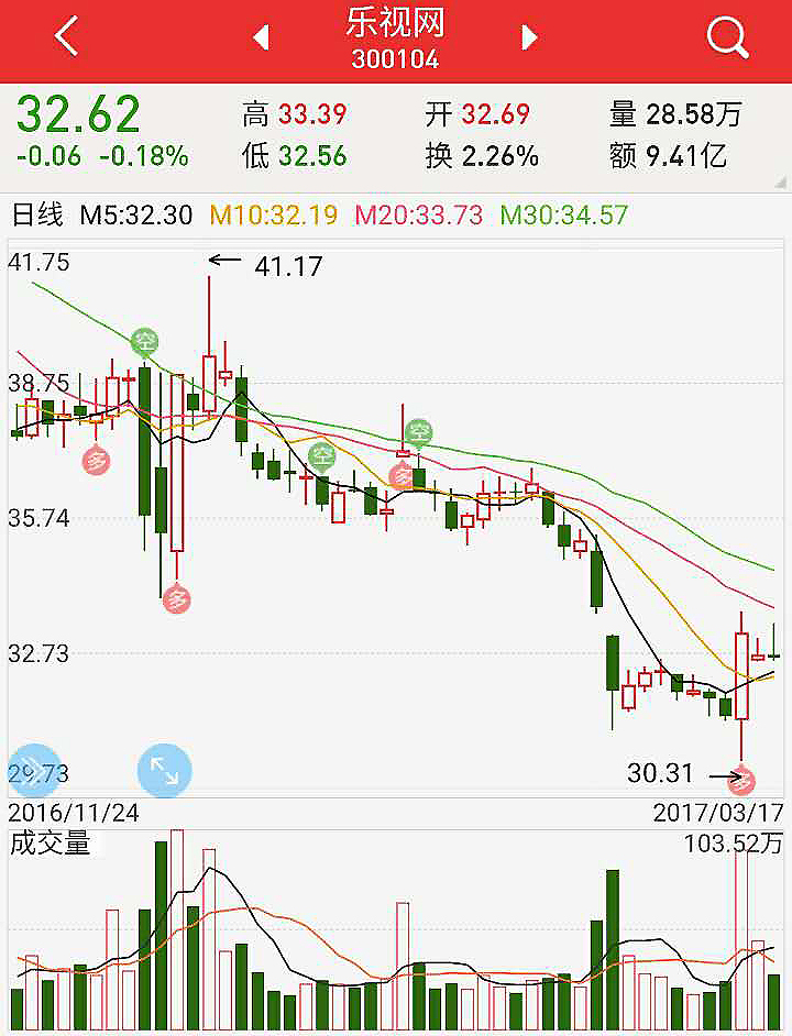 乐视股票抄底,乐视股票现在可以抄底吗