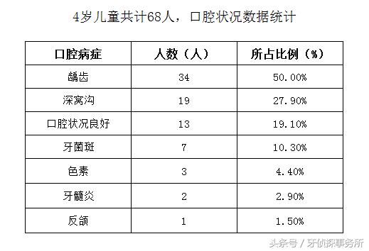 幼儿园口腔义诊数据,儿童口腔疾病义诊