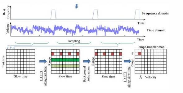 超声波PK电磁波,谁在空间交互上更胜一筹