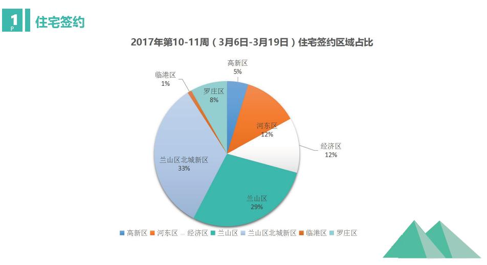 临沂过去十年楼市涨幅排行,临沂楼市一季度成交量