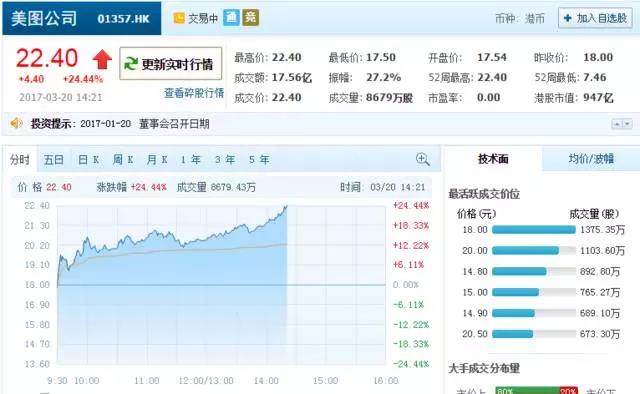 最科技：股价玩心跳的美图究竟是怎么样一家公司？
