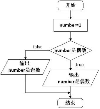 C语言程序运行流程图与顺序结构语句