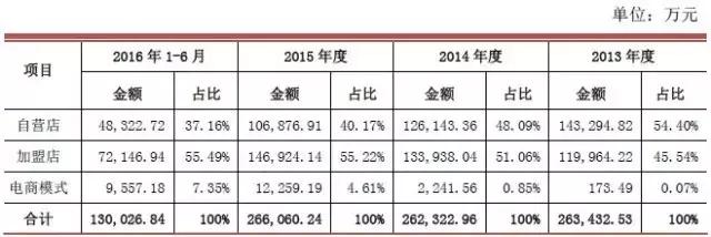 周大生上涨5.60%,周大生上市交易