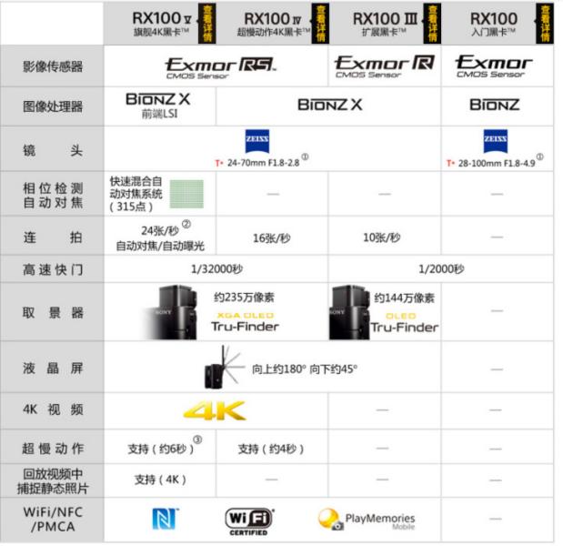 索尼a5100和rx100m3对比,索尼rx100m3详细使用教程