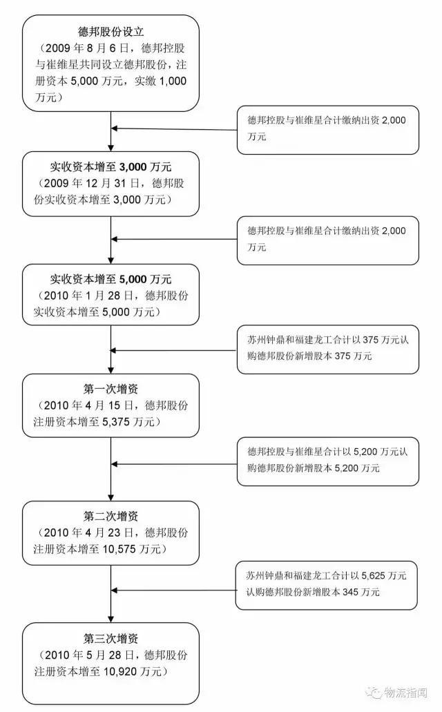 德邦:营收170亿,净赚3.8亿,看清“中国零担物流第一股”
