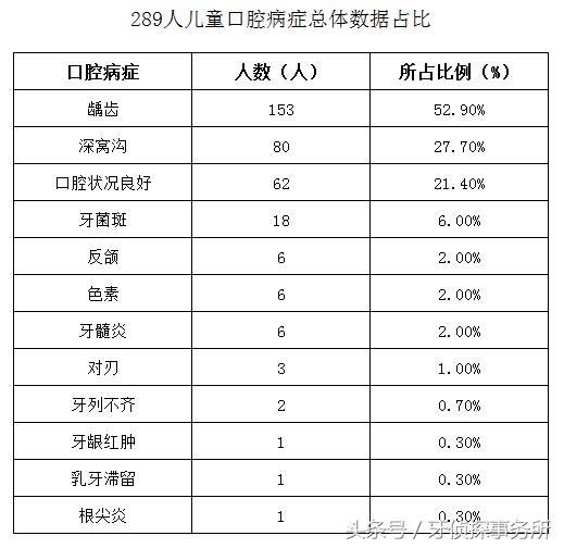 幼儿园口腔义诊数据,儿童口腔疾病义诊