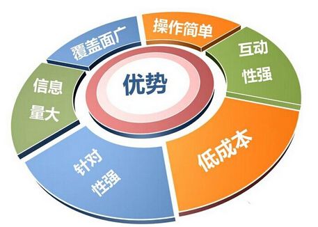 金融网络营销,金融商业模式逻辑