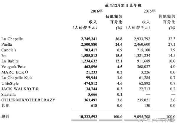 拉夏贝尔个人业绩,拉夏贝尔业绩表现