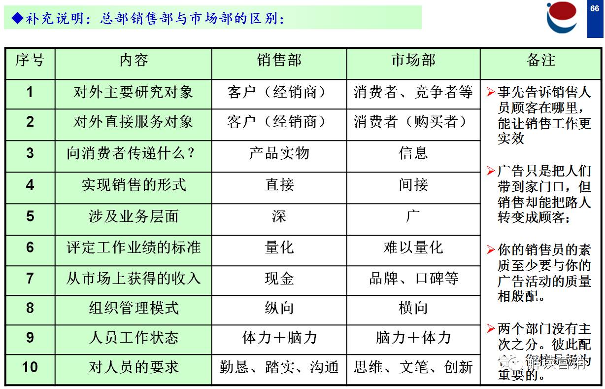 营销总监如何带领团队开拓市场,从营销总监的角度设计营销方案