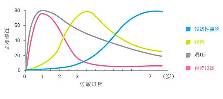 宝宝食物过敏了怎么解决,宝宝食物过敏需不需要保湿