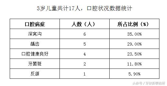 幼儿园口腔义诊数据,儿童口腔疾病义诊