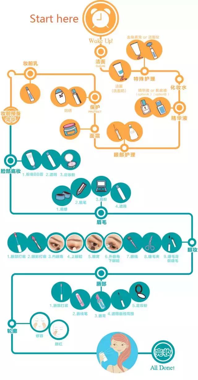 先防晒还是先隔离妆前乳霜呢,防晒隔离粉底和气垫bb的使用顺序