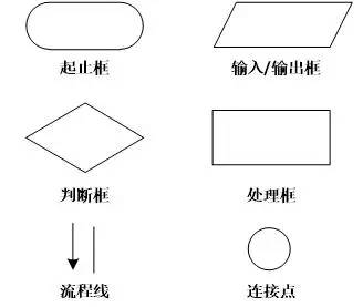 C语言程序运行流程图与顺序结构语句