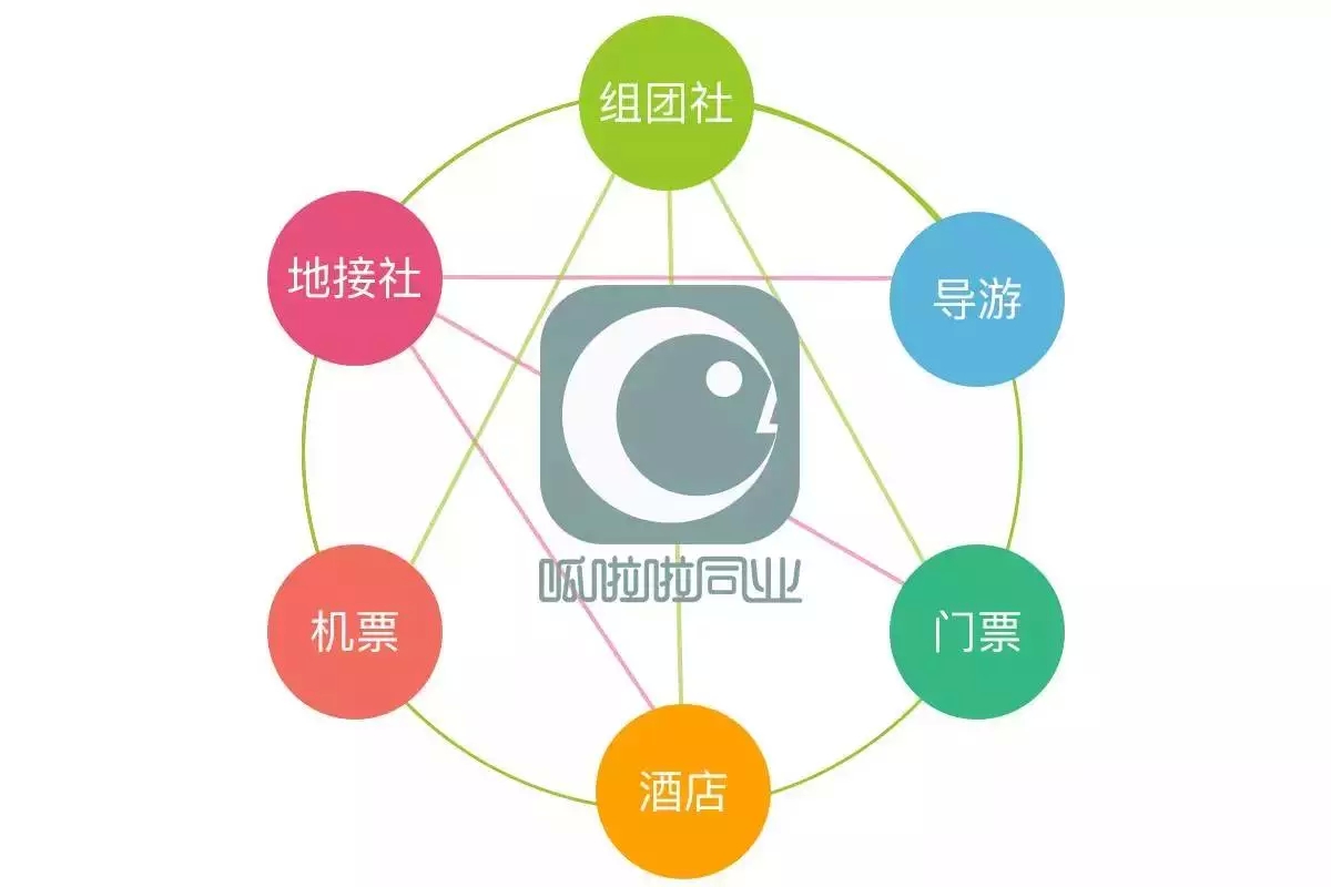 旅游淡旺季供需不均衡,旅游报团如何避坑