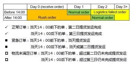 物流管理的十种方法,如何管理物流费用