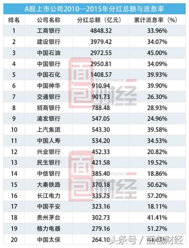 前二十大上市公司6年分红超两万亿,19家是国企!