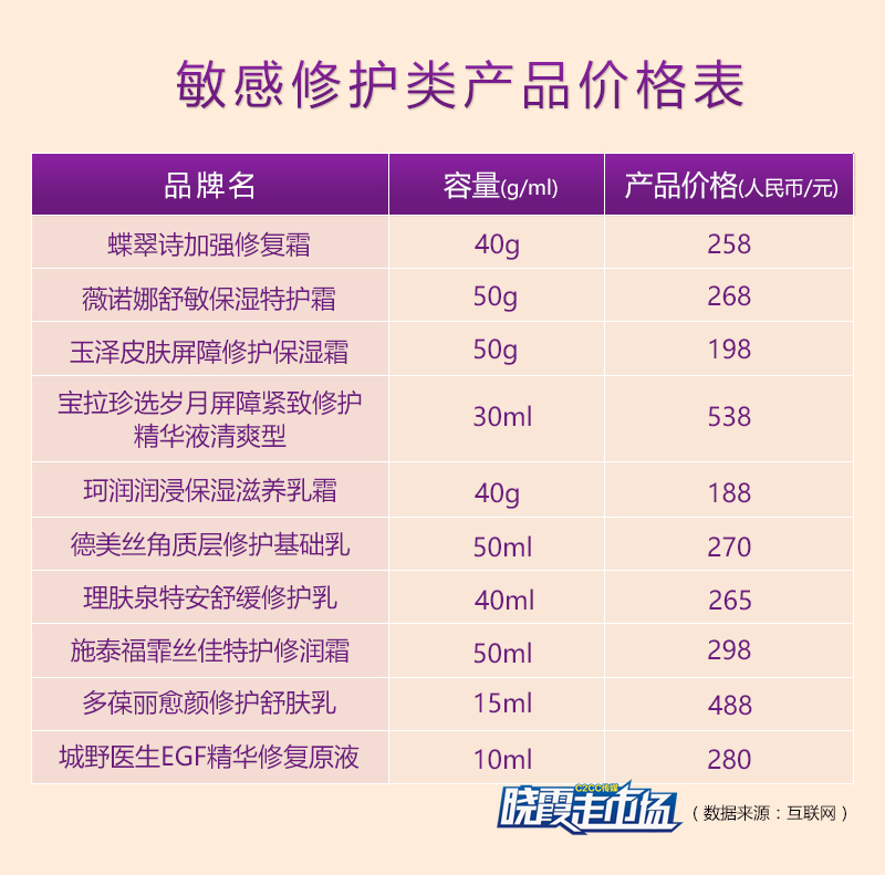 晓霞走市场：“敏感修复”会是下一个IP品类吗？