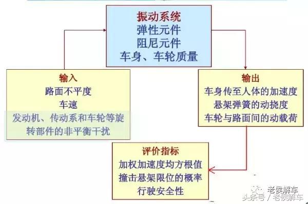 什么是平顺性汽车,汽车行驶平顺性