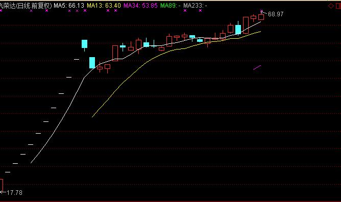 最近最值得买入的次新股,学会这两招轻松驾驭次新股