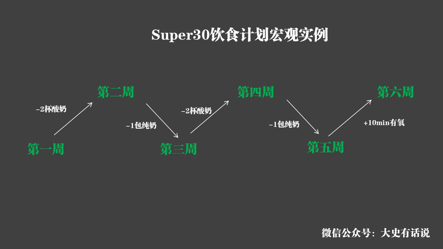 大史健身笔记第十一章,史大健身