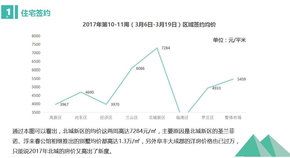 临沂过去十年楼市涨幅排行,临沂楼市一季度成交量