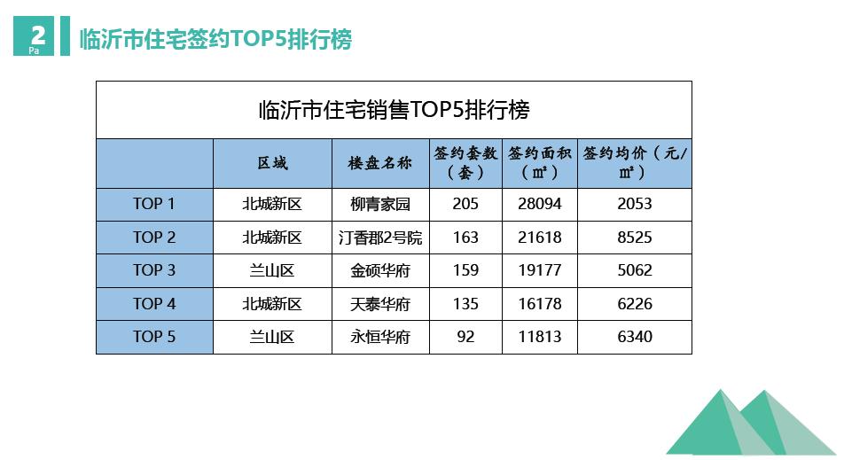 临沂过去十年楼市涨幅排行,临沂楼市一季度成交量